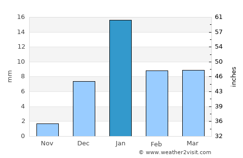 Phaphūnd average rain in January