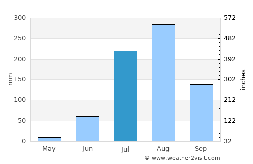 Phaphūnd average rain in July