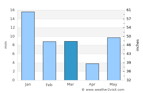 Phaphūnd average rain in March