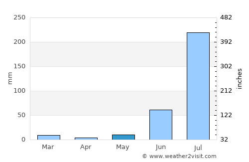 Phaphūnd average rain in May