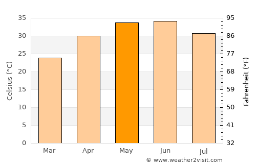 Phaphūnd average temperature in May