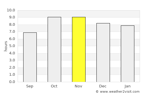 Phaphūnd average rain in November