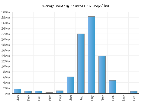 Phaphūnd monthly rainfall chart (mm)
