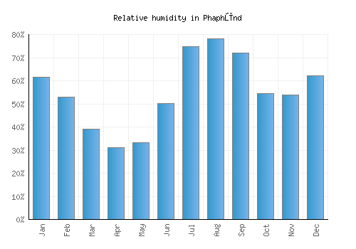 Phaphūnd relative humidity averages