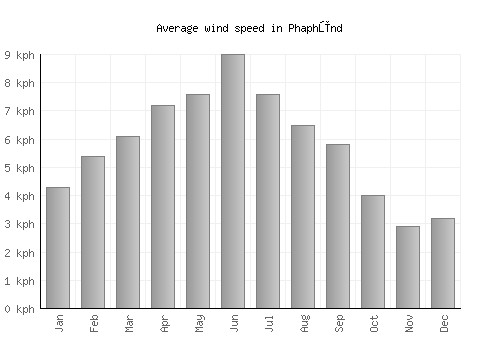 Phaphūnd average winspeed by month (km/h)
