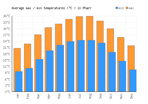 Pharr average minimum / maximum temperatures (Celsius)