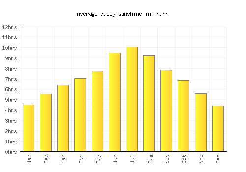 Pharr average daily sunshine chart