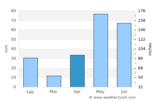 Pharr average rain in April