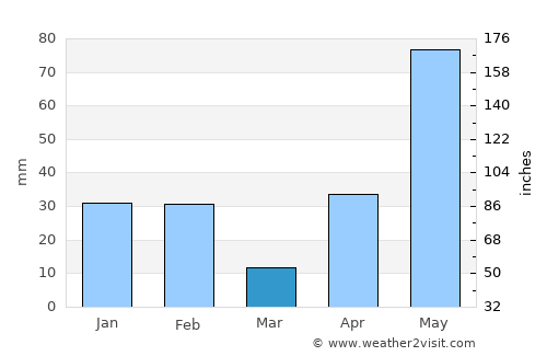Pharr average rain in March