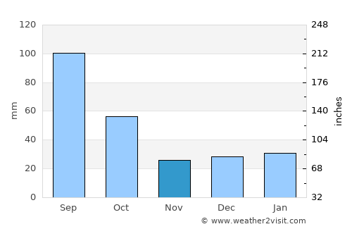 Pharr average rain in November