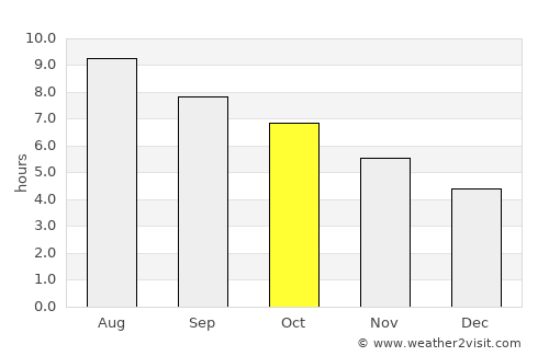 Pharr average rain in October