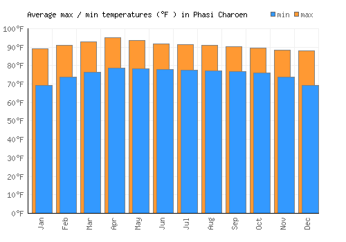 Phasi Charoen average minimum / maximum temperatures (Fahrenheit)