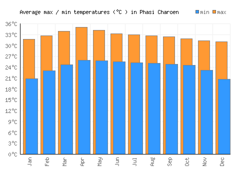 Phasi Charoen average minimum / maximum temperatures (Celsius)