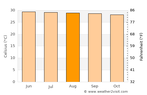 Phasi Charoen average temperature in August