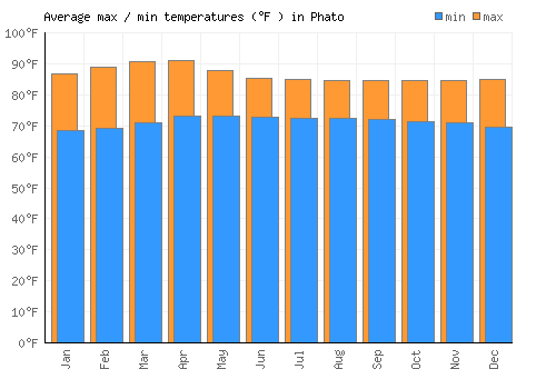 Phato average minimum / maximum temperatures (Fahrenheit)