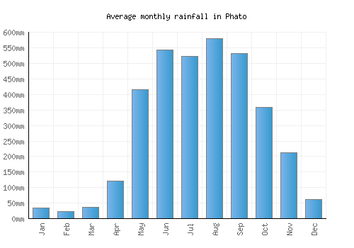 Phato monthly rainfall chart (mm)