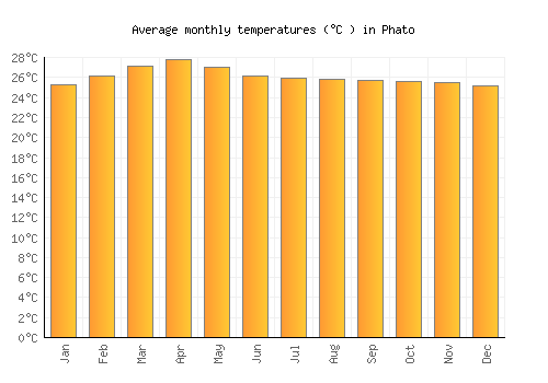 Phato average temperature chart (Celsius)
