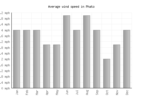 Phato average winspeed by month (mph)