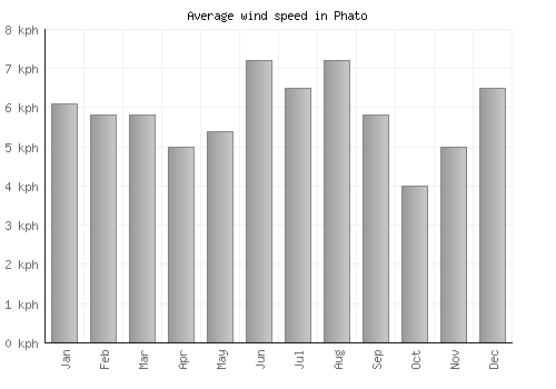Phato average winspeed by month (km/h)