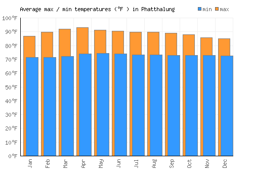 Phatthalung average minimum / maximum temperatures (Fahrenheit)