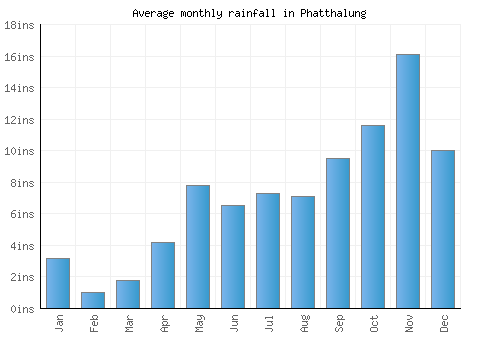 Phatthalung monthly rainfall chart (inches)