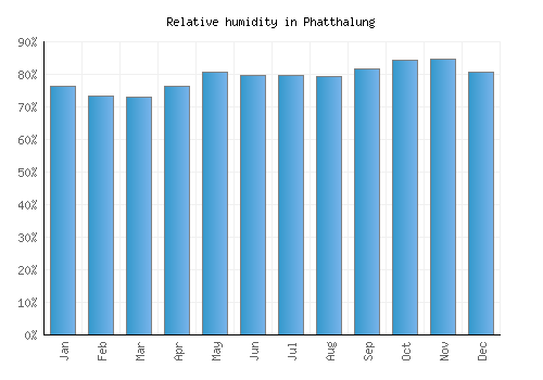 Phatthalung relative humidity averages