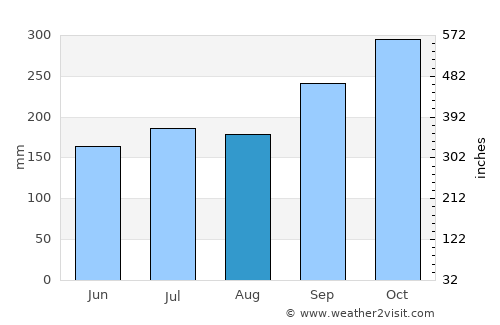 Phatthalung average rain in August