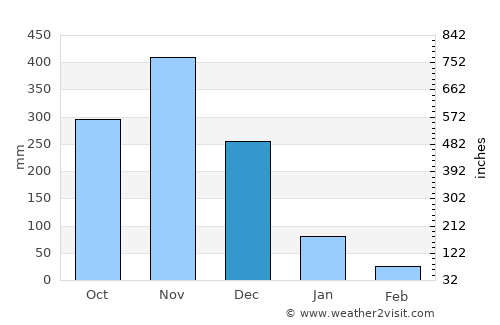 Phatthalung average rain in December