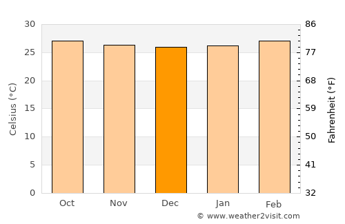 Phatthalung average temperature in December