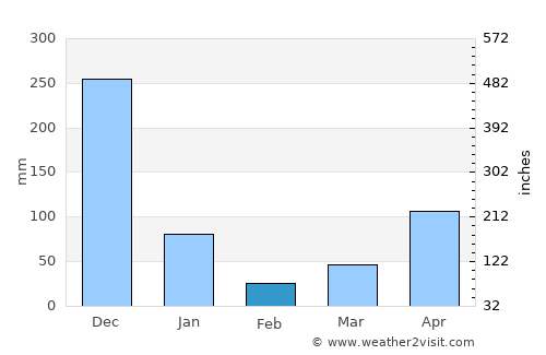 Phatthalung average rain in February