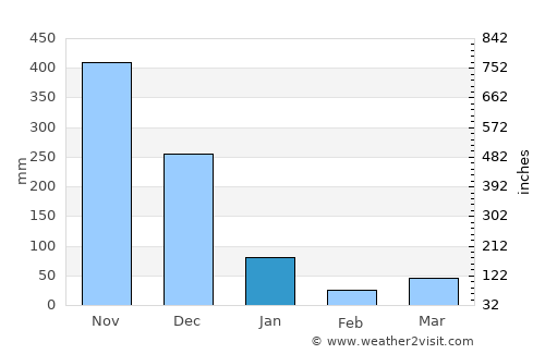 Phatthalung average rain in January