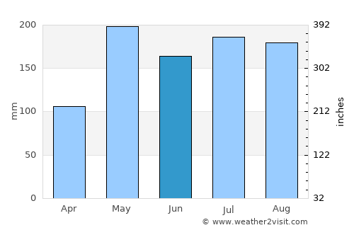 Phatthalung average rain in June