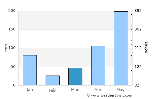 Phatthalung average rain in March