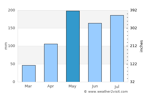Phatthalung average rain in May