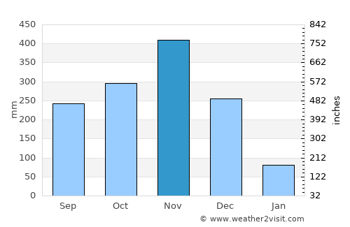 Phatthalung average rain in November