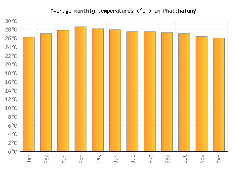 Phatthalung average temperature chart (Celsius)