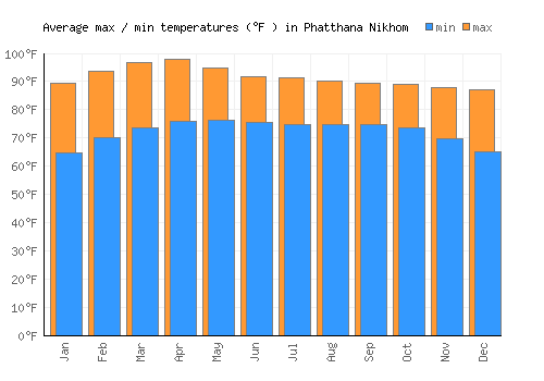 Phatthana Nikhom average minimum / maximum temperatures (Fahrenheit)
