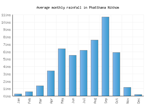 Phatthana Nikhom monthly rainfall chart (inches)