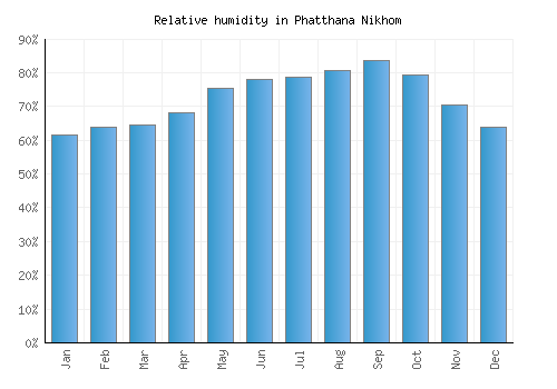 Phatthana Nikhom relative humidity averages