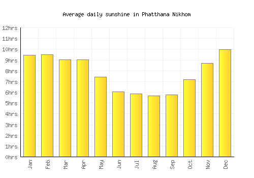 Phatthana Nikhom average daily sunshine chart