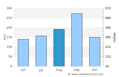 Phatthana Nikhom average rain in August