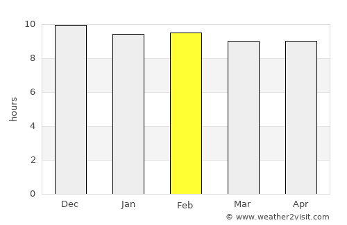 Phatthana Nikhom average rain in February