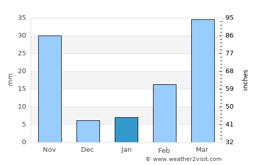 Phatthana Nikhom average rain in January