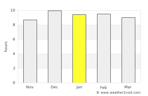 Phatthana Nikhom average rain in January