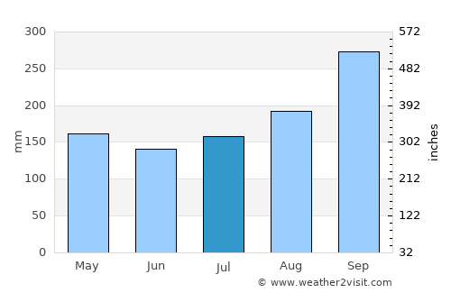 Phatthana Nikhom average rain in July