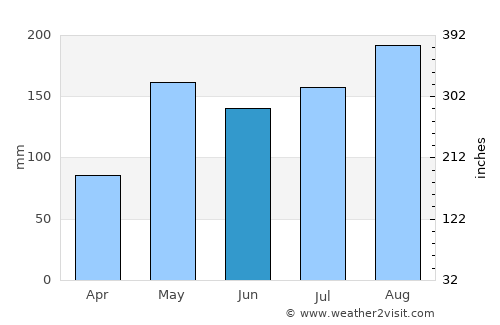 Phatthana Nikhom average rain in June
