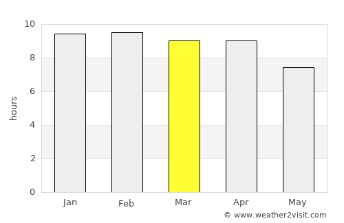 Phatthana Nikhom average rain in March