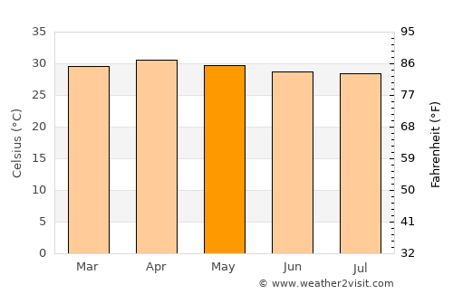 Phatthana Nikhom average temperature in May