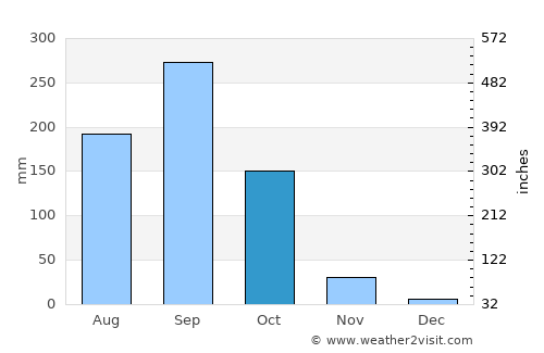 Phatthana Nikhom average rain in October