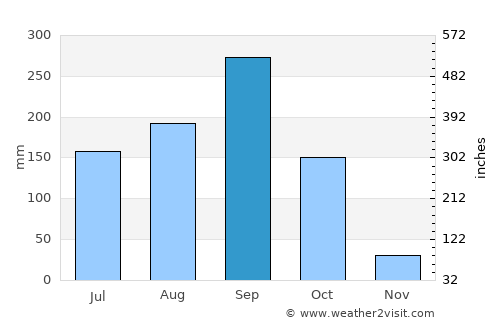 Phatthana Nikhom average rain in September